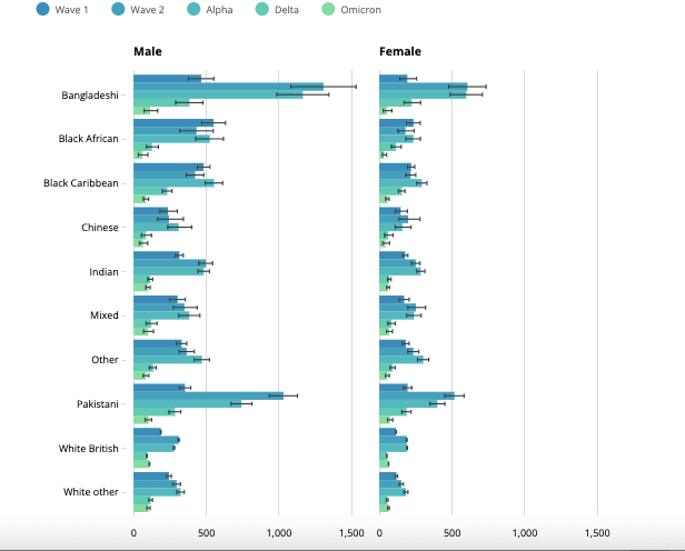 Age-standardised mortality rates (ASMR) of deaths involving COVID-19 for those aged 10 to 100 years by ethnic group and sex, England: 24 January 2020 to 23 November 2022