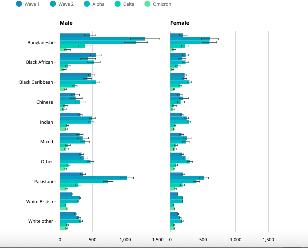 Age-standardised mortality rates (ASMR) of deaths involving COVID-19
      for those aged 10 to 100 years by ethnic group and sex, England: 24
      January 2020 to 23 November 2022